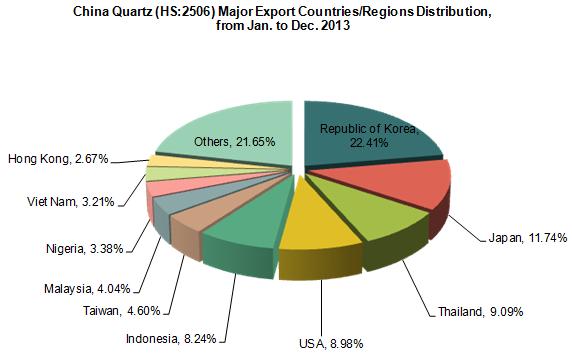 China Quartz Export Trend Analysis, from Jan. to Dec. 2013