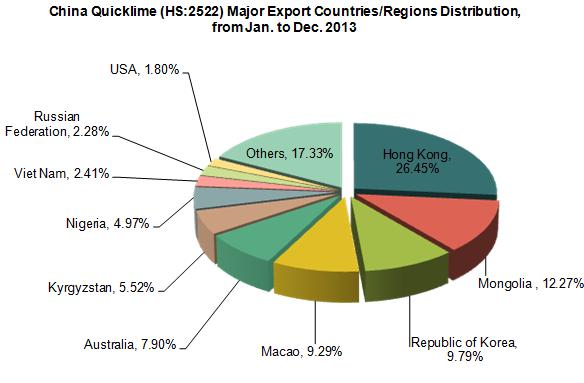 China Quicklime Export Trend Analysis, From Jan. to Dec. 2013