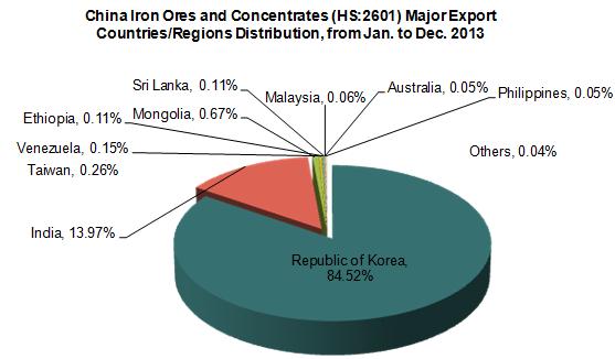 China Iron Ores and Concentrates Export Trend Analysis, from Jan. to Dec. 2013