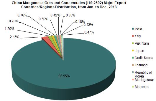 China Manganese Ores and Concentrates Export Trend Analysis, from Jan. to Dec. 2013