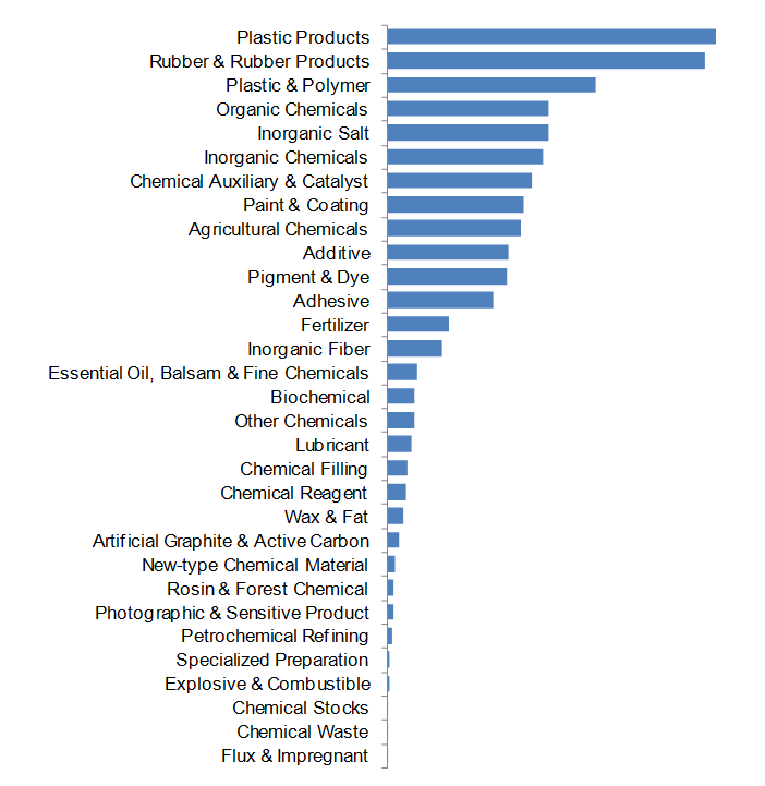 Chemical Industry Professional Buyers Interest Ranking of Made-in-China.com