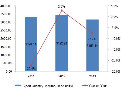 2011-2013 China Golf Club Export Trend and Analysis