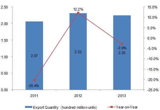 2011-2013 China Golf Ball Export Trend and Analysis