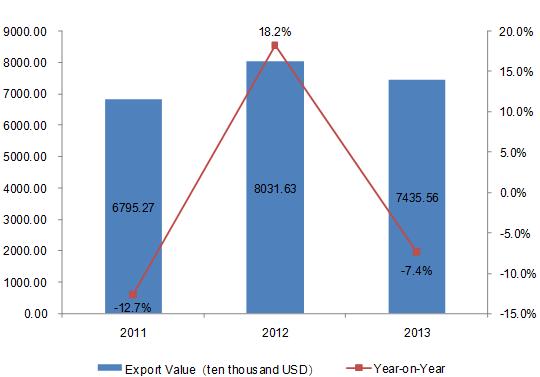 2011-2013 China Golf Ball Export Trend and Analysis_1