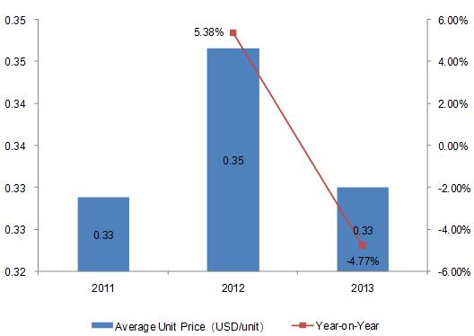 2011-2013 China Golf Ball Export Trend and Analysis_2
