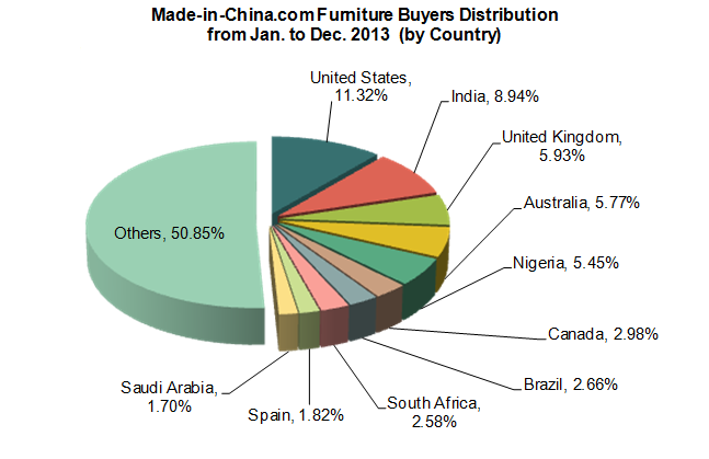 Made-in-China.com Furniture Industry Date Analysis_2