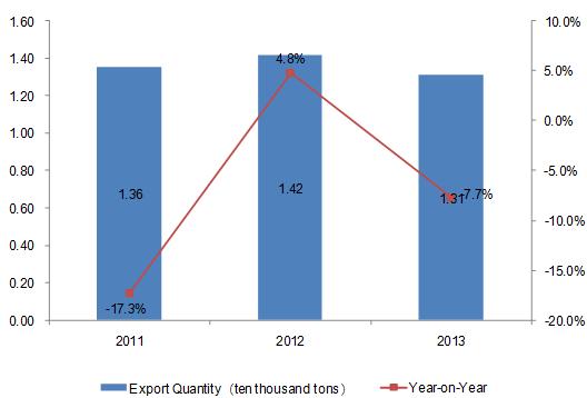 2011-2013 China Other Golf Equipment Export Trend and Analysis