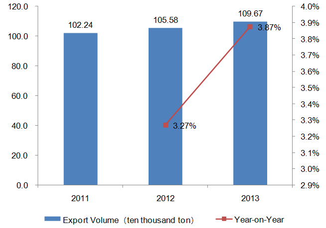 2011-2013 China Bags, Cases & Boxes Export Trend Analysis_1