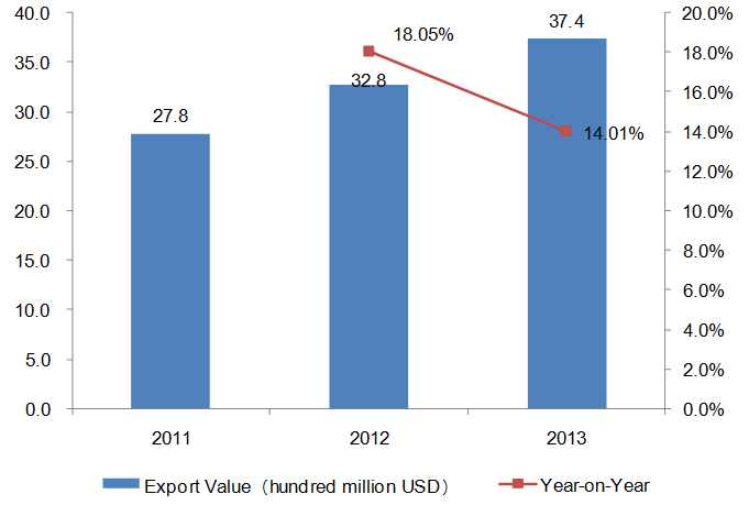 2011-2013 China Bags, Cases & Boxes Export Trend Analysis_4