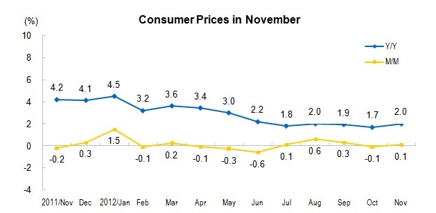 Consumer Prices for November 2012