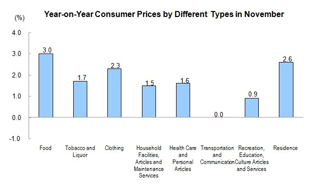 Consumer Prices for November 2012_1