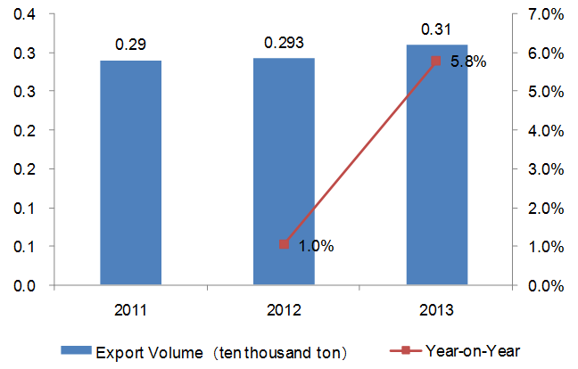 2011-2013 Chinese Health and Medicine Industry Export Trend Analysis