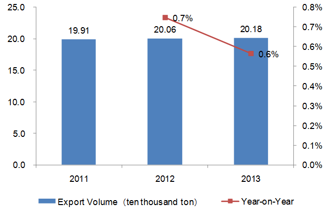 2011-2013 Chinese Health and Medicine Industry Export Trend Analysis_1