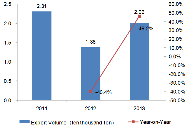 2011-2013 Chinese Health and Medicine Industry Export Trend Analysis_2