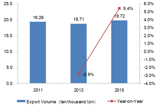2011-2013 Chinese Health and Medicine Industry Export Trend Analysis_3