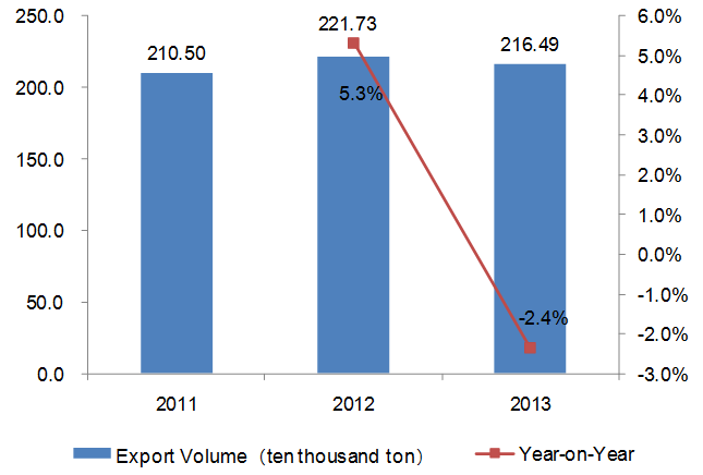 2011-2013 Chinese Health and Medicine Industry Export Trend Analysis_4