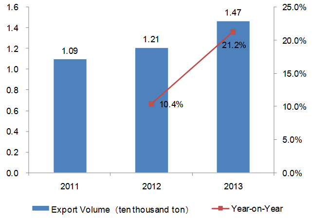 2011-2013 Chinese Health and Medicine Industry Export Trend Analysis_5