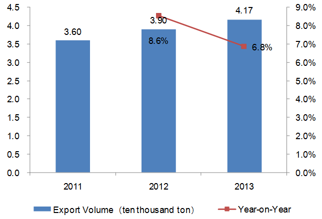 2011-2013 Chinese Health and Medicine Industry Export Trend Analysis_6