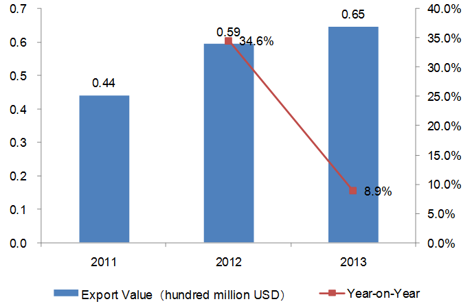 2011-2013 Chinese Health and Medicine Industry Export Trend Analysis_7