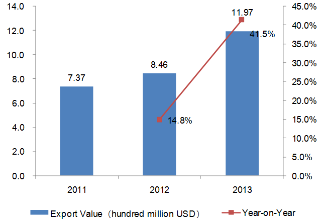 2011-2013 Chinese Health and Medicine Industry Export Trend Analysis_8