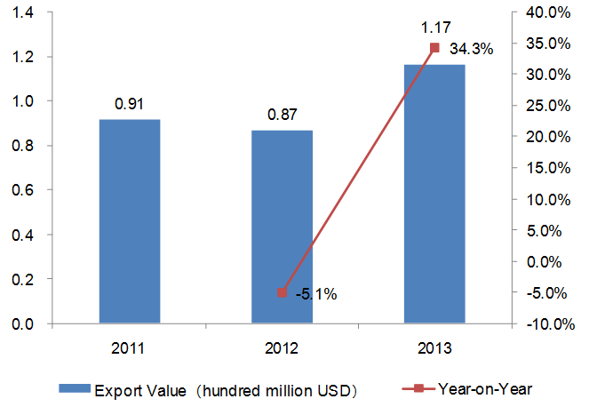 2011-2013 Chinese Health and Medicine Industry Export Trend Analysis_9