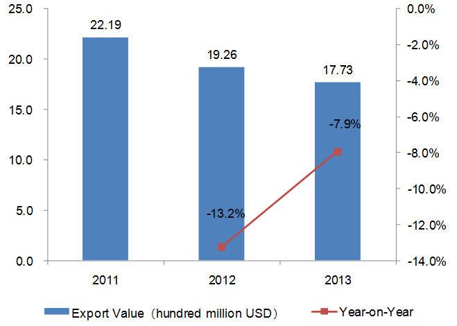 2011-2013 Chinese Health and Medicine Industry Export Trend Analysis_10