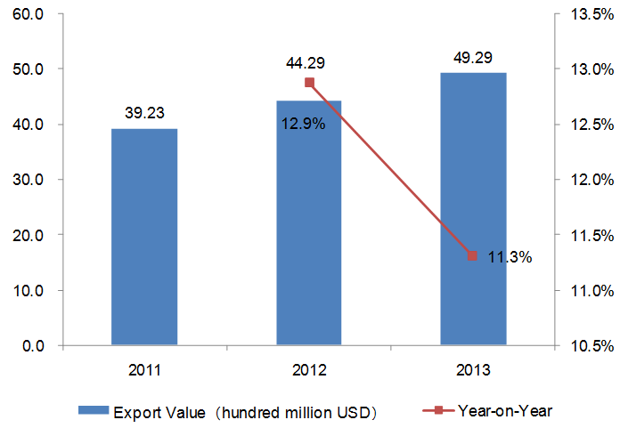 2011-2013 Chinese Health and Medicine Industry Export Trend Analysis_11