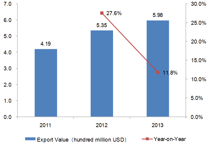2011-2013 Chinese Health and Medicine Industry Export Trend Analysis_13