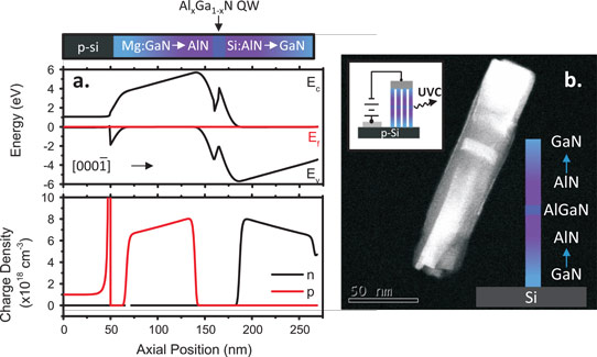 First 250nm-Wavelength Nanowire LEDs Claimed