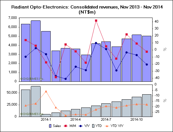 Radiant Opto-Electronics Ships Over 11 Million LED Blus in November