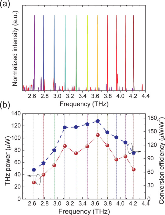 Terahertz Radiation From Mid-Infrared Quantum Cascade Lasers_1