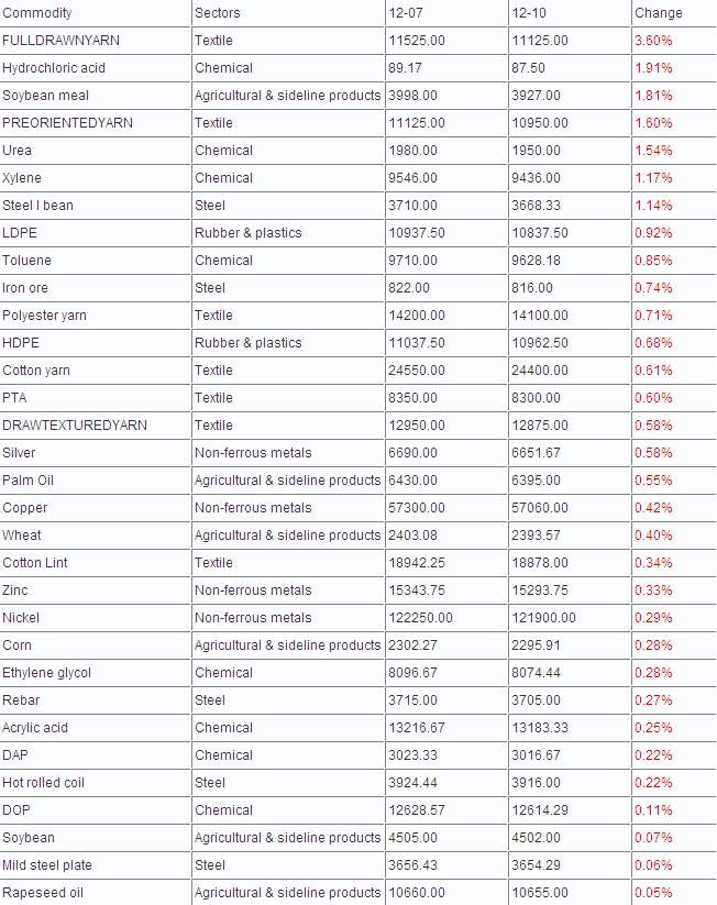 China 100 Spot Commodities Price Chart- 10/12/2012