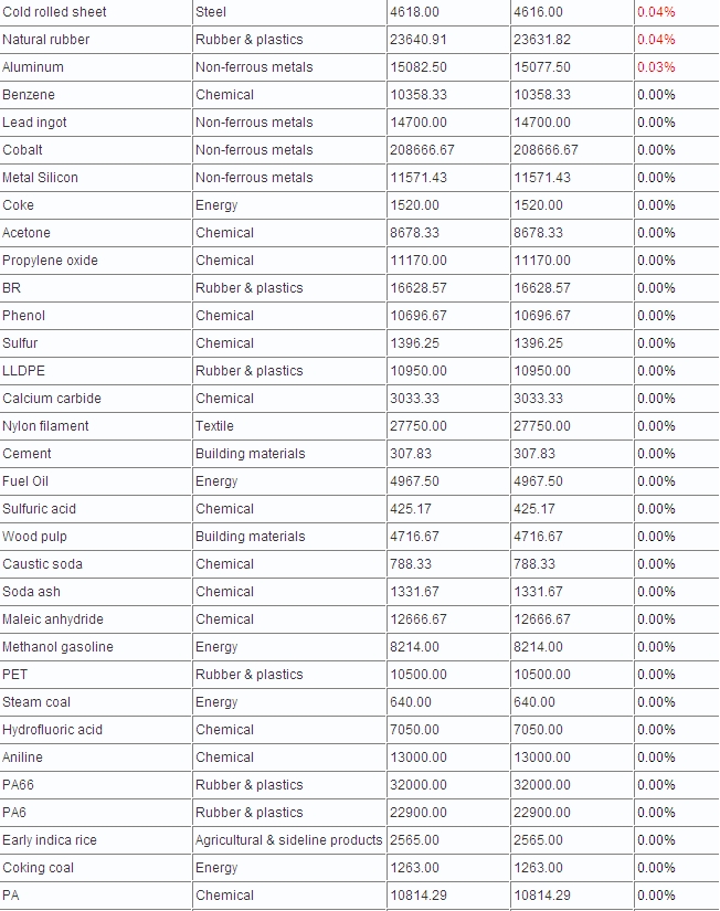 China 100 Spot Commodities Price Chart- 10/12/2012_1