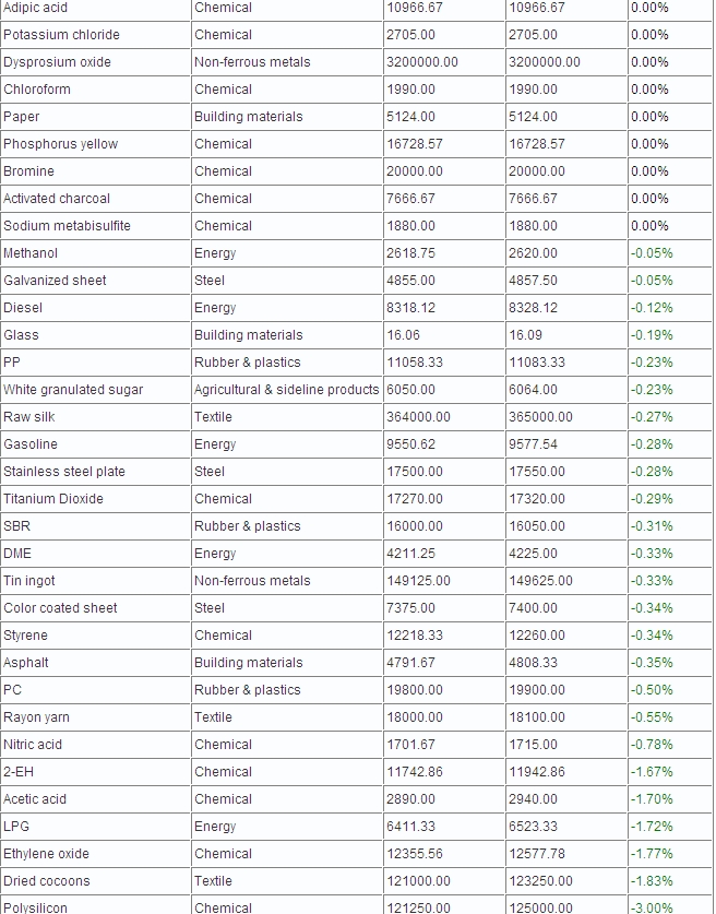 China 100 Spot Commodities Price Chart- 10/12/2012_2