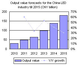 Trends in China's LED chip and packaging sector