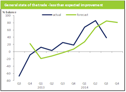 Confidence Dips as Sales Growth Hits a Lull_1