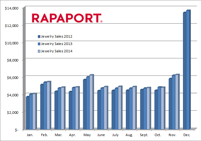 U. S. Jewelry & Watch Sales +1% to $7b in November