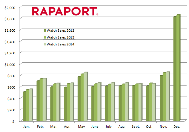 U. S. Jewelry & Watch Sales +1% to $7b in November_1