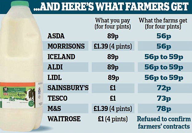The Milk Is Cheaper Than Mineral Water in UK
