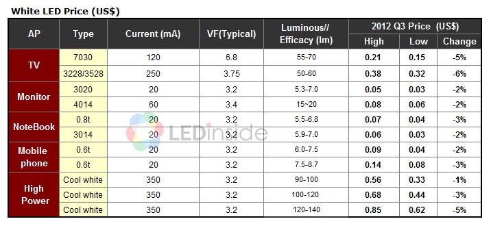 The Price of LED For Backlight Application Downtrend Curbs in 3Q12, Inventory Adjustment Remains an Issue