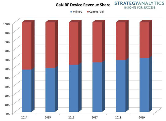 GaN RF Device Market to Grow at 20% CAAGR to Nearly $560m in 2019