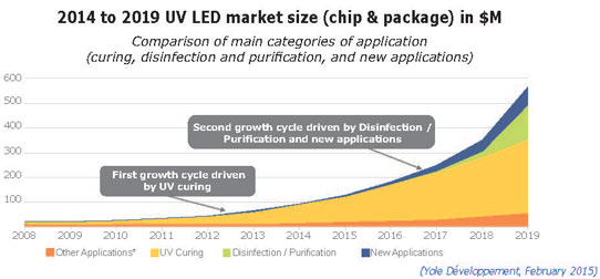 UV LED Market to Grow From $90m to $520m in 2019