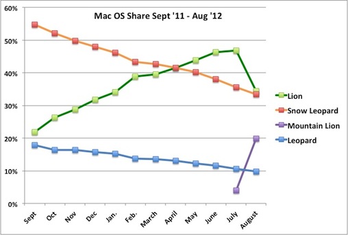 OS X Mountain Lion Grabs 20% Share of All Macs
