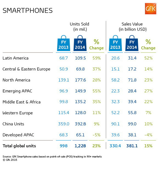 Smartphone Sales Grow 23% to Over 1.2bn Units in 2014