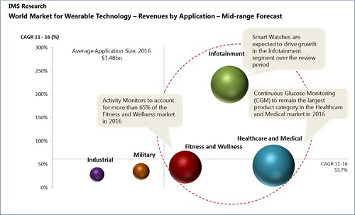 Wearable Technology Market to Exceed $6b by 2016