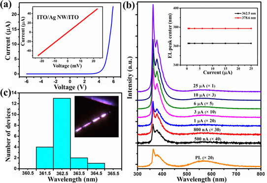 Silver Nanowires and Gallium Nitride Increase Efficiency of Schottky UV-LEDs_1