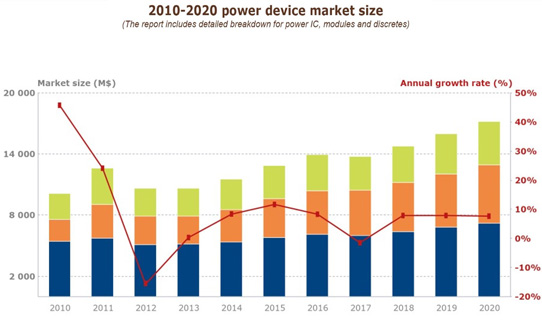 Power Semiconductor Device Market Grew in 2014 After Two Years of Stagnation