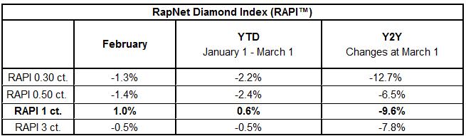Polished Diamond Prices Decline in February