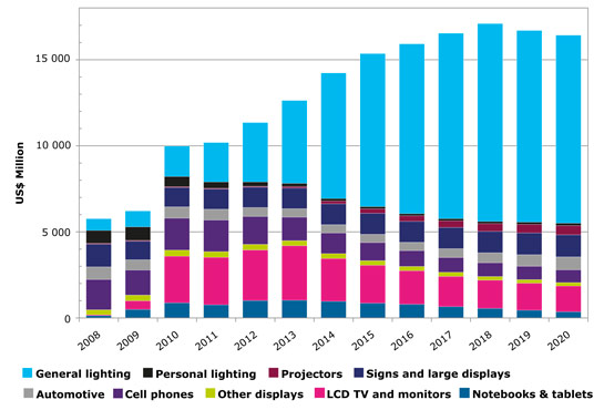Packaged LED market to grow from $11.4bn in 2012 to $17.1bn in 2018