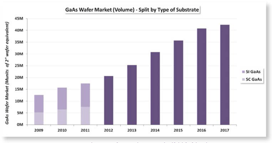 GaAs wafer market to exceed $650m by 2017